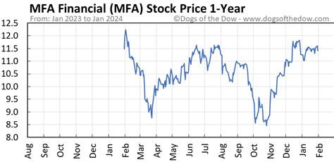 What Is The Stock Price Of Mfa B